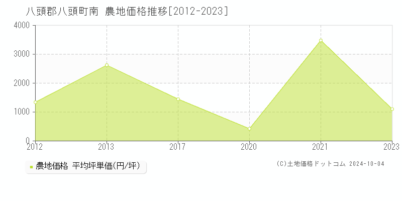 南(八頭郡八頭町)の農地価格推移グラフ(坪単価)[2012-2023年]