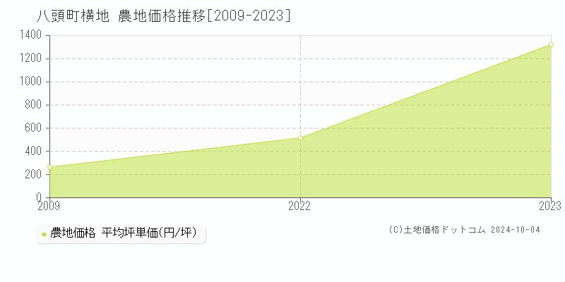 横地(八頭町)の農地価格推移グラフ(坪単価)[2009-2023年]