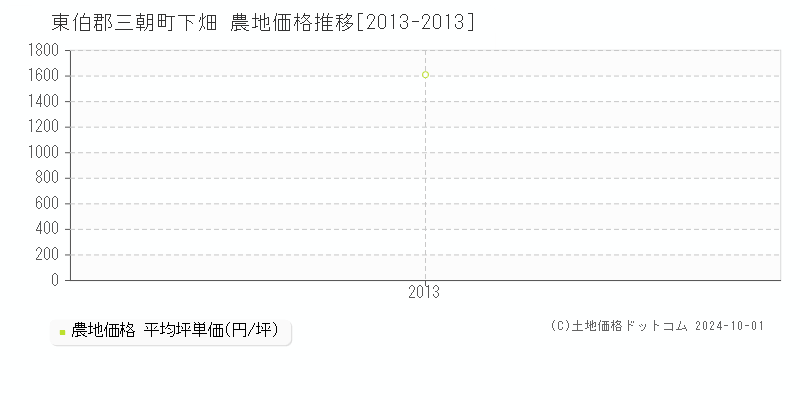 下畑(東伯郡三朝町)の農地価格推移グラフ(坪単価)[2013-2013年]