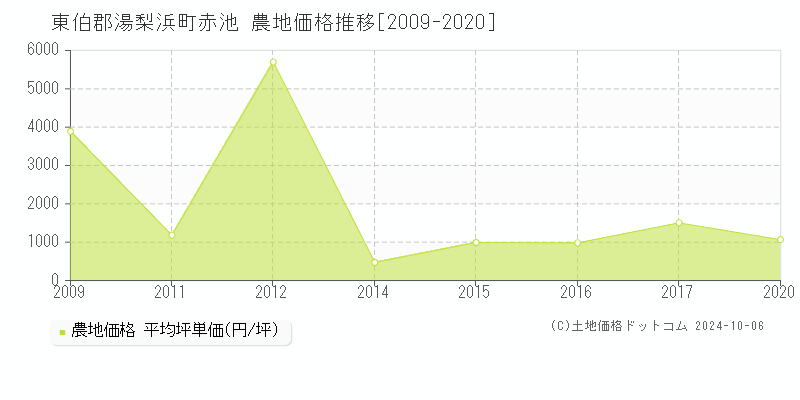 赤池(東伯郡湯梨浜町)の農地価格推移グラフ(坪単価)[2009-2020年]