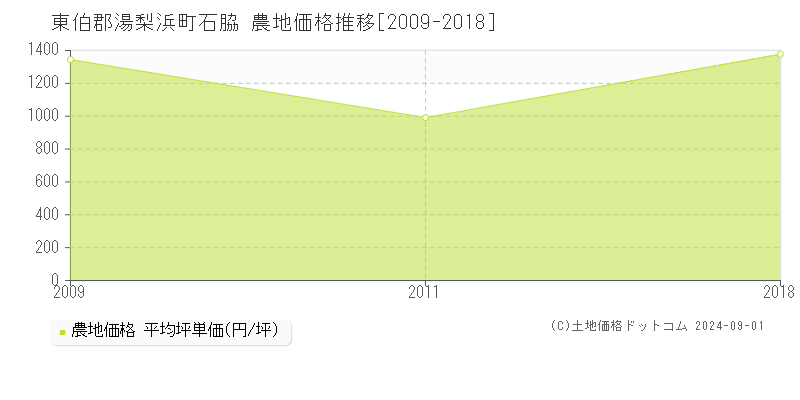 石脇(東伯郡湯梨浜町)の農地価格推移グラフ(坪単価)[2009-2018年]