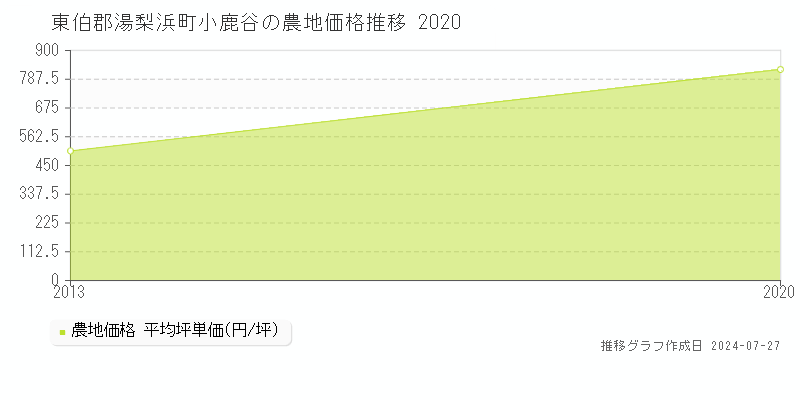東伯郡湯梨浜町小鹿谷(鳥取県)の農地価格推移グラフ [2007-2020年]