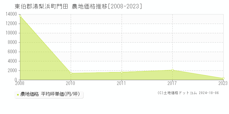 門田(東伯郡湯梨浜町)の農地価格推移グラフ(坪単価)[2008-2023年]