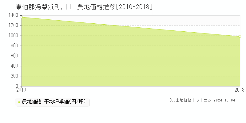 川上(東伯郡湯梨浜町)の農地価格推移グラフ(坪単価)[2010-2018年]