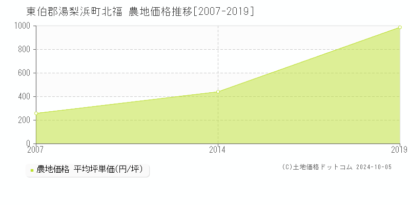 北福(東伯郡湯梨浜町)の農地価格推移グラフ(坪単価)[2007-2019年]