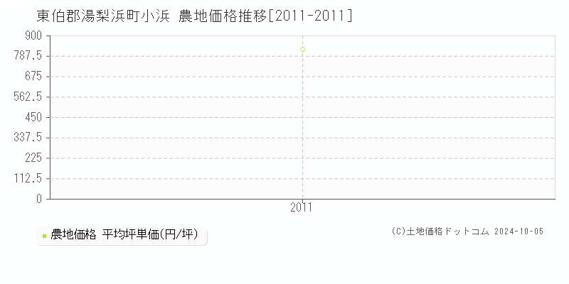 小浜(東伯郡湯梨浜町)の農地価格推移グラフ(坪単価)[2011-2011年]