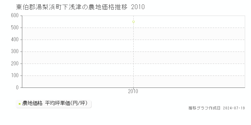 東伯郡湯梨浜町下浅津(鳥取県)の農地価格推移グラフ [2007-2010年]