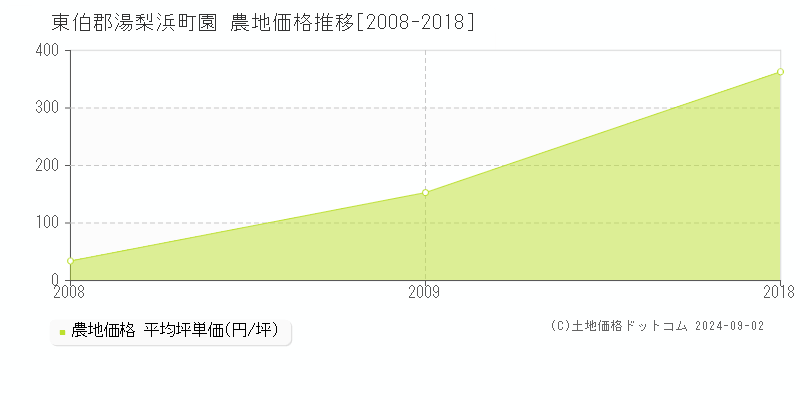 園(東伯郡湯梨浜町)の農地価格推移グラフ(坪単価)[2008-2018年]