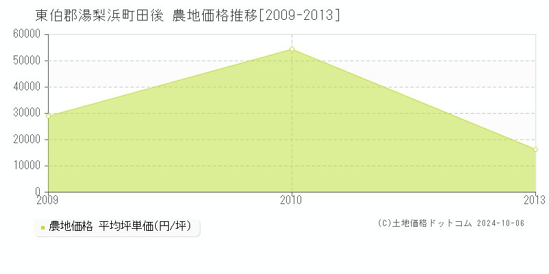 田後(東伯郡湯梨浜町)の農地価格推移グラフ(坪単価)[2009-2013年]