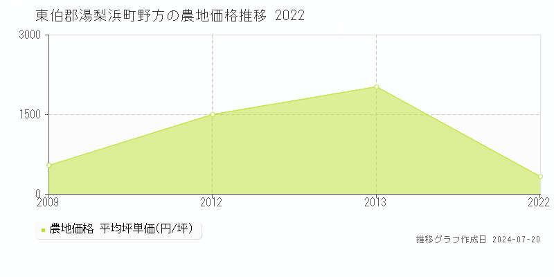 東伯郡湯梨浜町野方(鳥取県)の農地価格推移グラフ [2007-2022年]