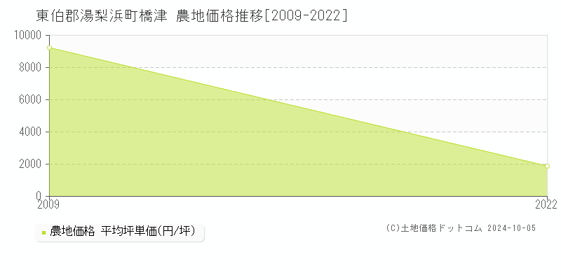 橋津(東伯郡湯梨浜町)の農地価格推移グラフ(坪単価)[2009-2022年]