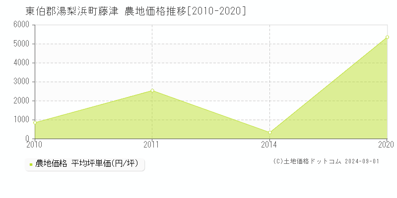 藤津(東伯郡湯梨浜町)の農地価格推移グラフ(坪単価)[2010-2020年]