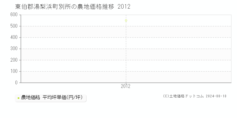 別所(東伯郡湯梨浜町)の農地価格推移グラフ(坪単価)[2012-2012年]