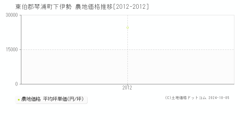 下伊勢(東伯郡琴浦町)の農地価格推移グラフ(坪単価)[2012-2012年]