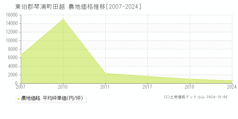 田越(東伯郡琴浦町)の農地価格推移グラフ(坪単価)[2007-2024年]