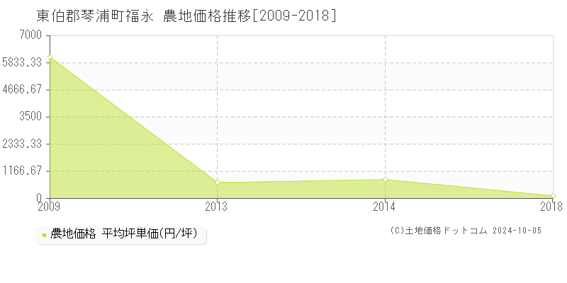 福永(東伯郡琴浦町)の農地価格推移グラフ(坪単価)[2009-2018年]