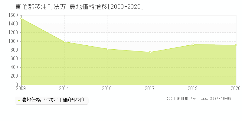 法万(東伯郡琴浦町)の農地価格推移グラフ(坪単価)[2009-2020年]