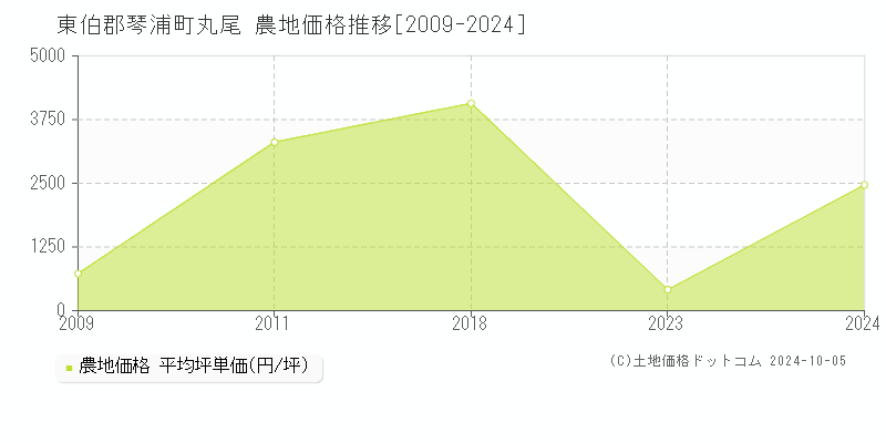 丸尾(東伯郡琴浦町)の農地価格推移グラフ(坪単価)[2009-2024年]