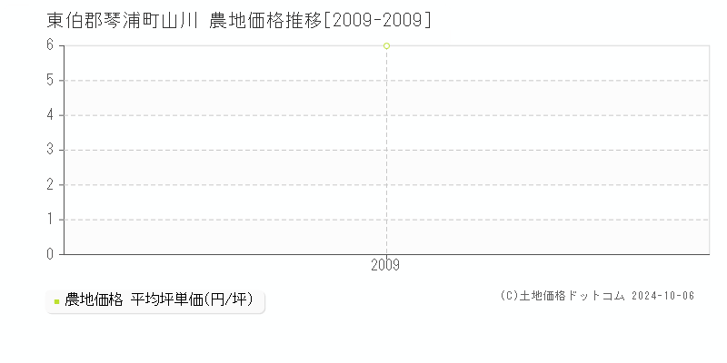 山川(東伯郡琴浦町)の農地価格推移グラフ(坪単価)[2009-2009年]