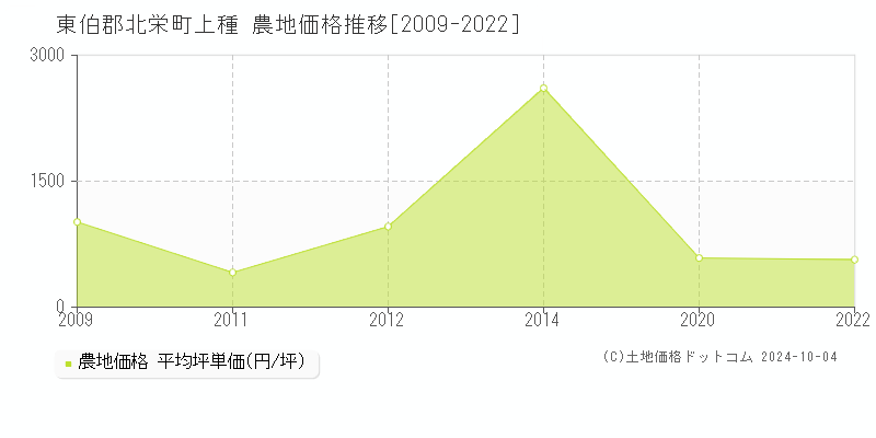 上種(東伯郡北栄町)の農地価格推移グラフ(坪単価)