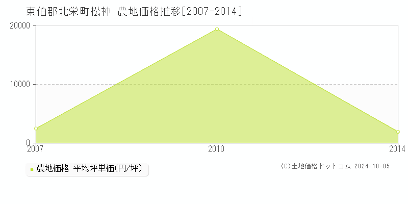 松神(東伯郡北栄町)の農地価格推移グラフ(坪単価)[2007-2014年]