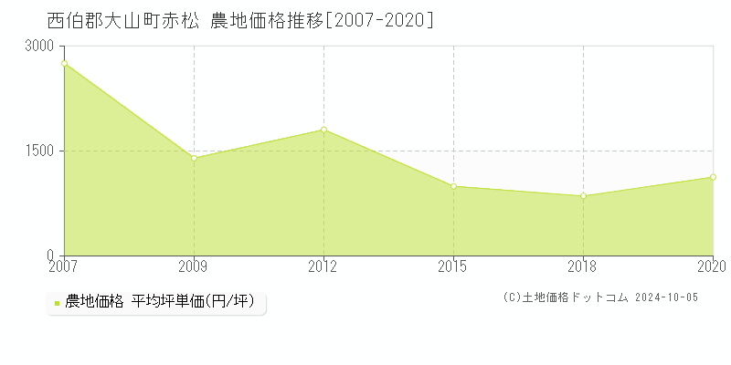 赤松(西伯郡大山町)の農地価格推移グラフ(坪単価)[2007-2020年]