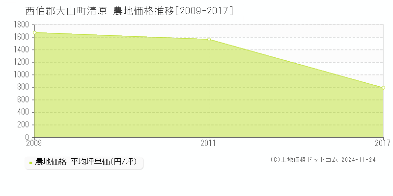 清原(西伯郡大山町)の農地価格推移グラフ(坪単価)[2009-2017年]