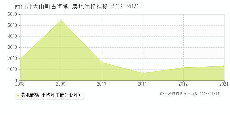 古御堂(西伯郡大山町)の農地価格推移グラフ(坪単価)[2008-2021年]