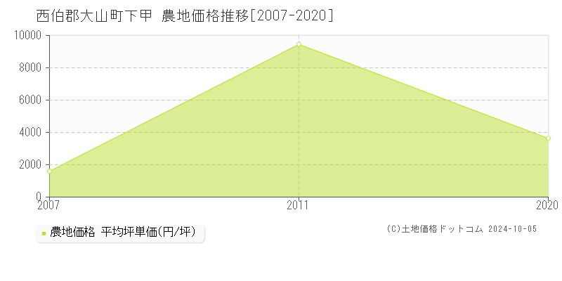 下甲(西伯郡大山町)の農地価格推移グラフ(坪単価)[2007-2020年]