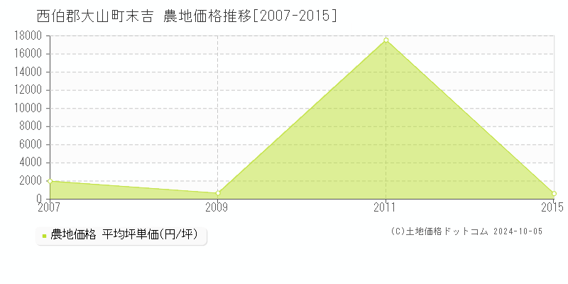 末吉(西伯郡大山町)の農地価格推移グラフ(坪単価)[2007-2015年]