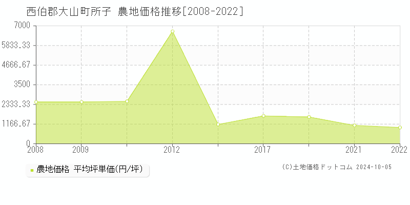 所子(西伯郡大山町)の農地価格推移グラフ(坪単価)[2008-2022年]