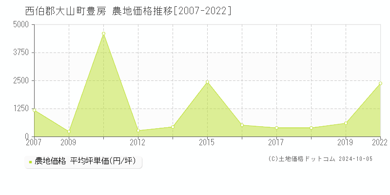 豊房(西伯郡大山町)の農地価格推移グラフ(坪単価)[2007-2022年]