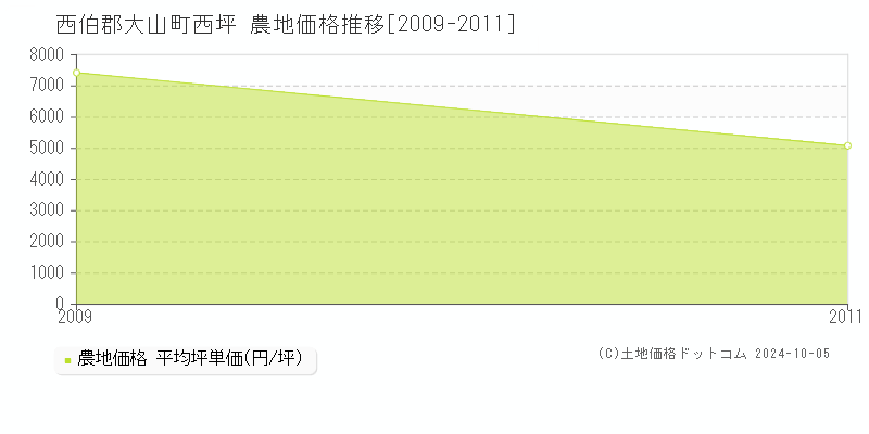 西坪(西伯郡大山町)の農地価格推移グラフ(坪単価)[2009-2011年]