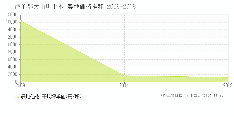 平木(西伯郡大山町)の農地価格推移グラフ(坪単価)[2009-2018年]