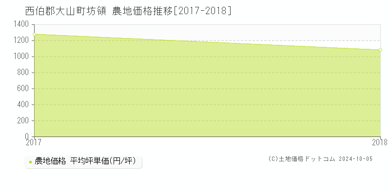 坊領(西伯郡大山町)の農地価格推移グラフ(坪単価)[2017-2018年]