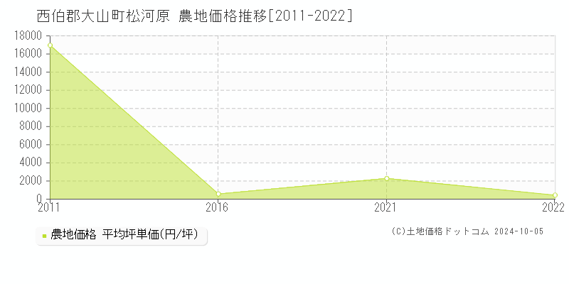 松河原(西伯郡大山町)の農地価格推移グラフ(坪単価)[2011-2022年]