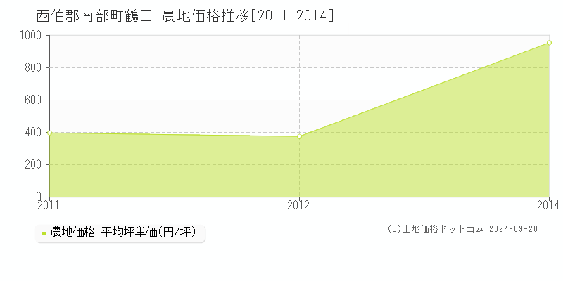 鶴田(西伯郡南部町)の農地価格推移グラフ(坪単価)[2011-2014年]