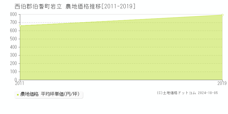 岩立(西伯郡伯耆町)の農地価格推移グラフ(坪単価)[2011-2019年]