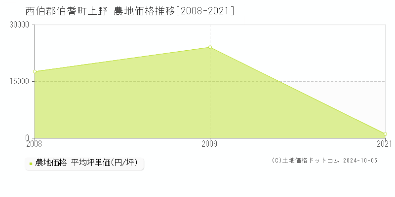 上野(西伯郡伯耆町)の農地価格推移グラフ(坪単価)[2008-2021年]