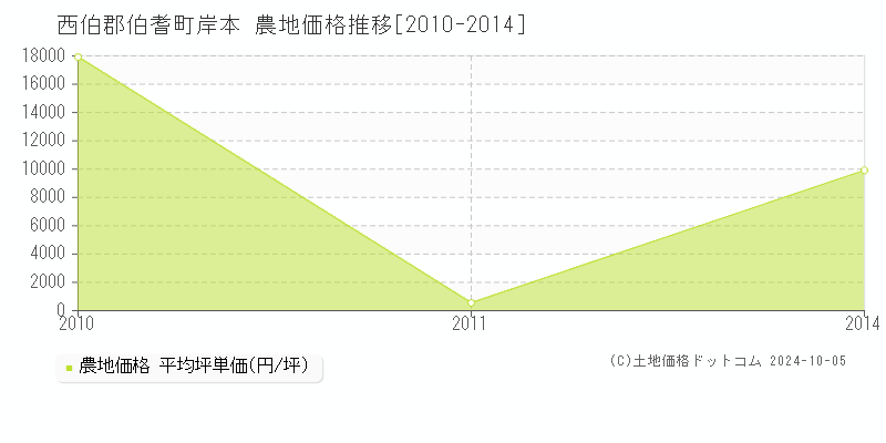 岸本(西伯郡伯耆町)の農地価格推移グラフ(坪単価)[2010-2014年]