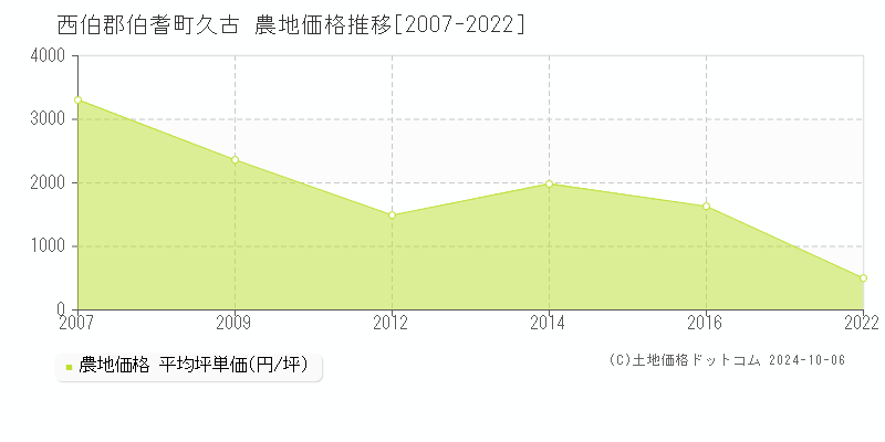 久古(西伯郡伯耆町)の農地価格推移グラフ(坪単価)[2007-2022年]