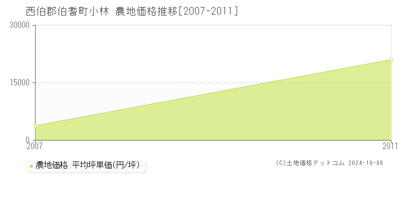 小林(西伯郡伯耆町)の農地価格推移グラフ(坪単価)[2007-2011年]