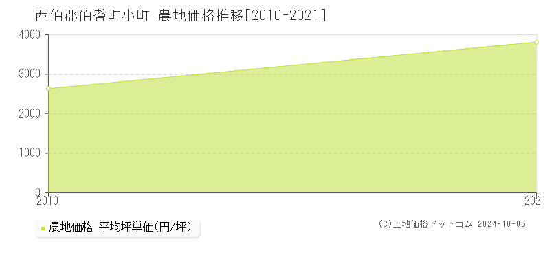 小町(西伯郡伯耆町)の農地価格推移グラフ(坪単価)[2010-2021年]