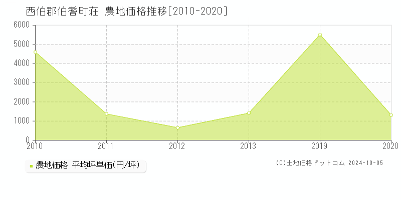 荘(西伯郡伯耆町)の農地価格推移グラフ(坪単価)[2010-2020年]