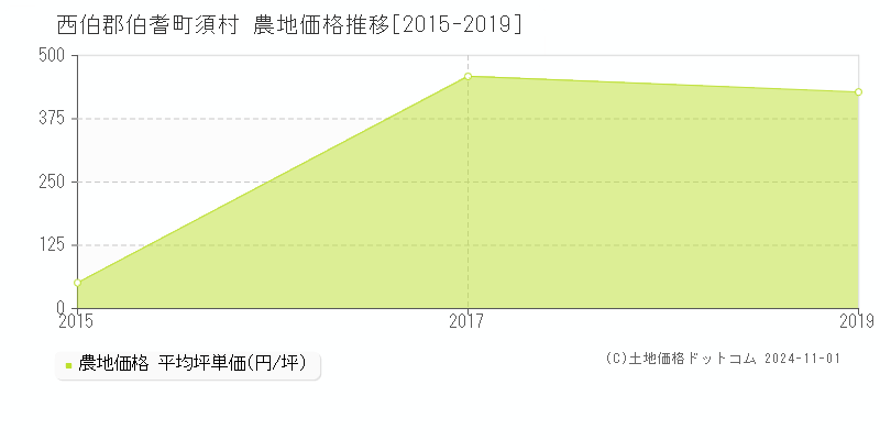 須村(西伯郡伯耆町)の農地価格推移グラフ(坪単価)[2015-2019年]