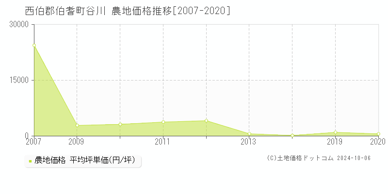 谷川(西伯郡伯耆町)の農地価格推移グラフ(坪単価)[2007-2020年]