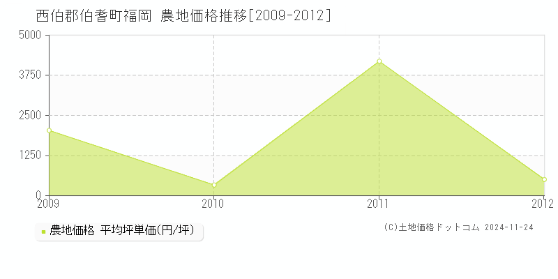 福岡(西伯郡伯耆町)の農地価格推移グラフ(坪単価)[2009-2012年]