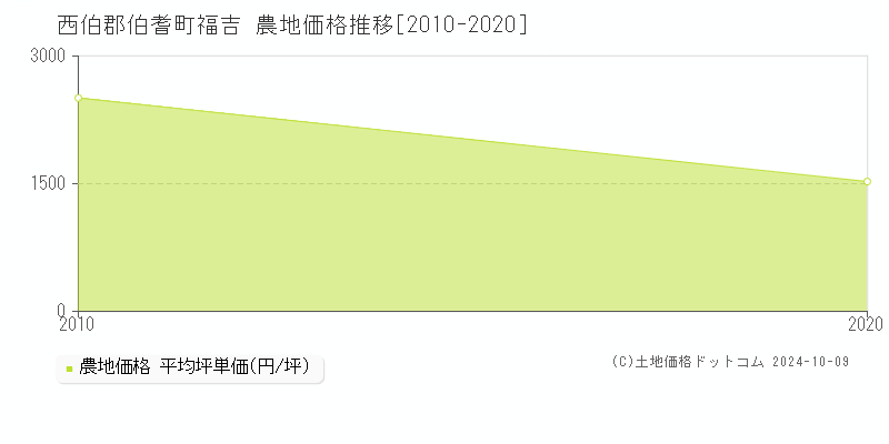 福吉(西伯郡伯耆町)の農地価格推移グラフ(坪単価)[2010-2020年]