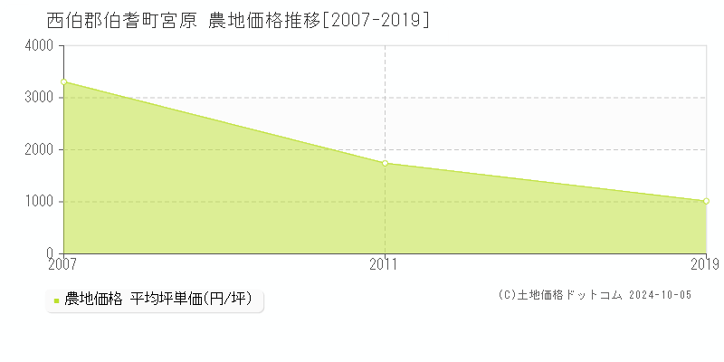 宮原(西伯郡伯耆町)の農地価格推移グラフ(坪単価)[2007-2019年]