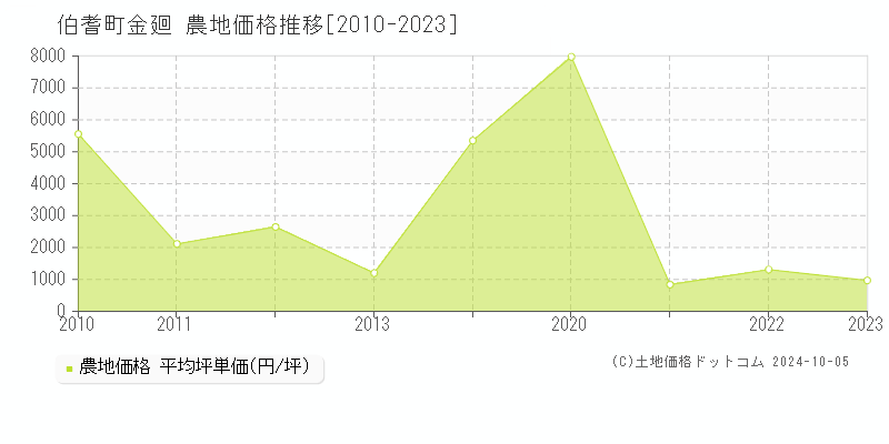 金廻(伯耆町)の農地価格推移グラフ(坪単価)[2010-2023年]